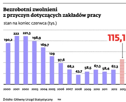 Firmy nie będą ciąć, a bezrobocie wzrośnie