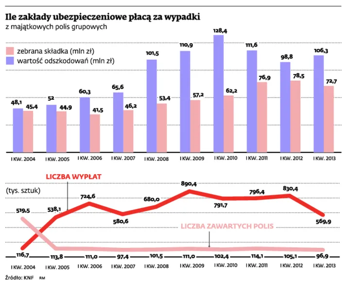 Ile zakłady ubezpieczeniowe płaca za wypadki