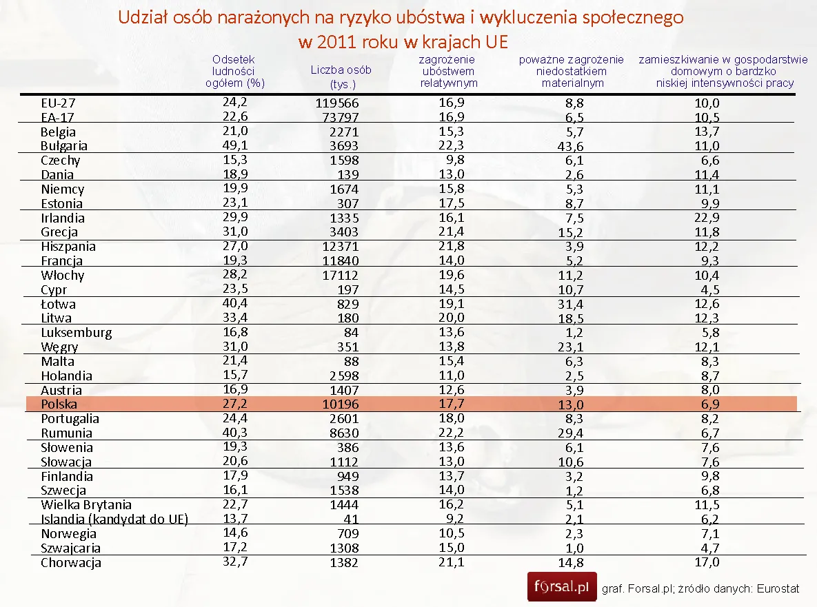 Eurostat: zagrożenie ryzykiem ubóstwa i wykluczeniem społecznym w UE w 2011 r.