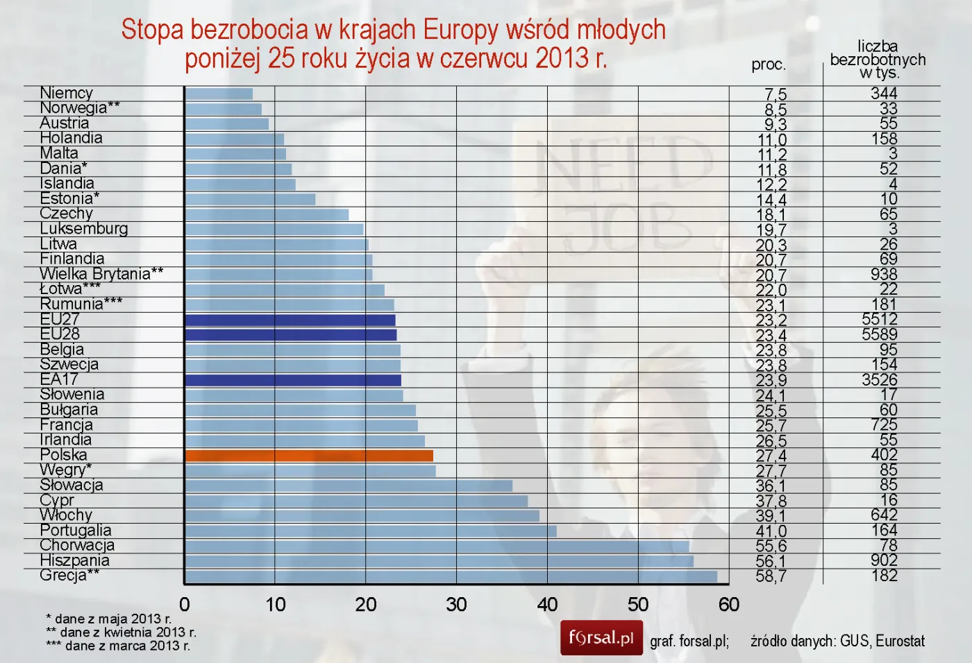 Stopa bezrobocia w krajach Europy wśród młodych  poniżej 25 roku życia w czerwcu 2013 r.