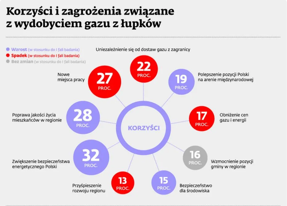Gminy liczą na dodatkowe korzyści z wydobycia gazu łupkowego