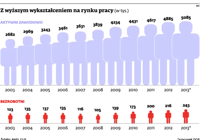 Dyplom zrobiony, praca nie czeka. To efekt boomu edukacyjnego