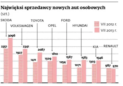 Jeśli zakupy, to aut. Firmy odnawiają flotę
