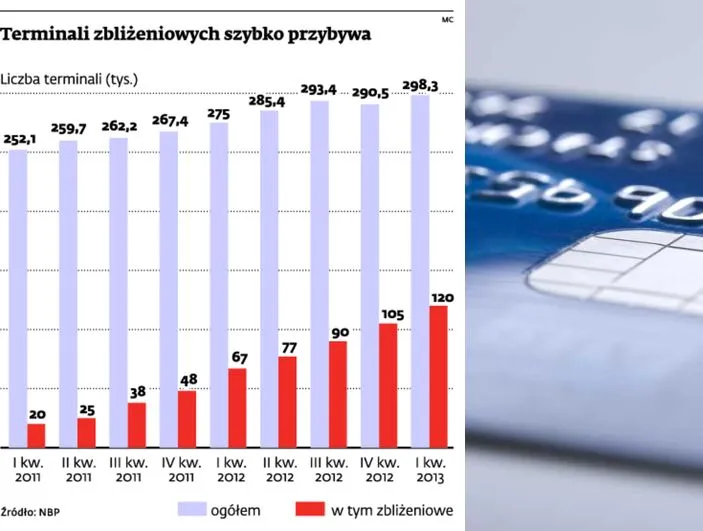 Polska w awangardzie postępu: wkrótce zapłacimy zbliżeniowo. Wszędzie