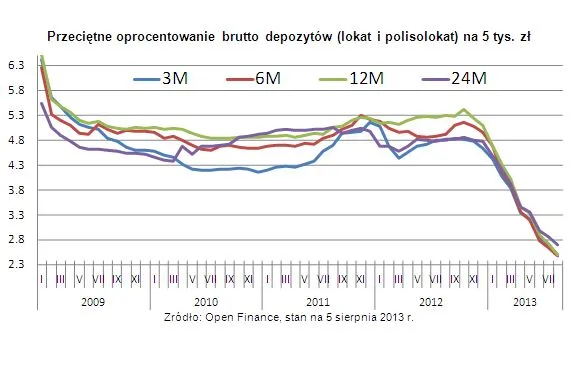 Oprocentowanie lokat: sprawdź, który bank płaci najwięcej