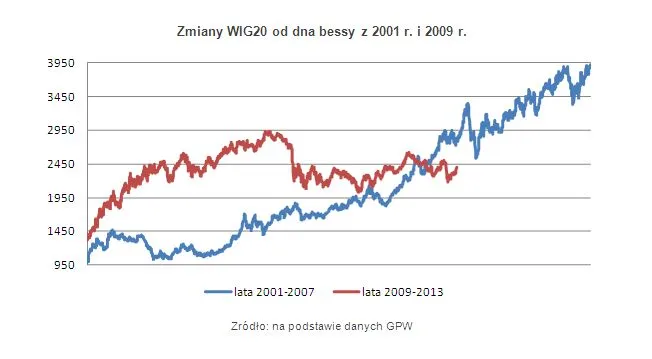 1432422-zmiany-wig20-od-dna-bessy-z-2001.jpg