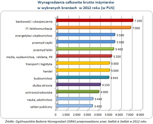Wynagrodzenia całkowite brutto inżynierów  w wybranych branżach  w 2012 roku (w PLN)