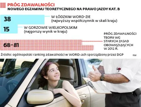 Mniej punktów na prawo jazdy