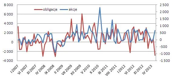 Zagranica zamienia polskie obligacje na akcje