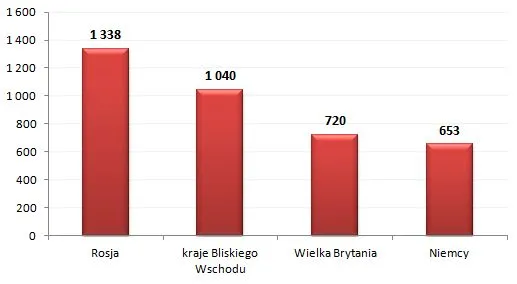 Nieruchomości w Turcji przyciągają zagranicznych inwestorów
