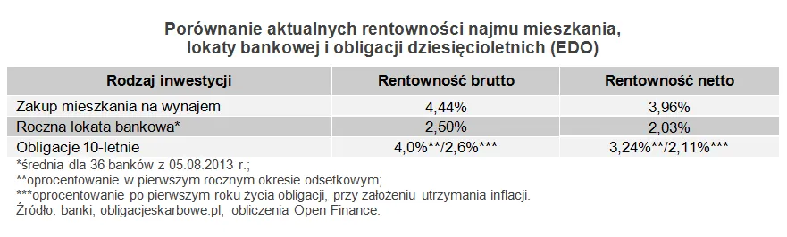Mieszkanie pod wynajem lepszą inwestycją od lokaty