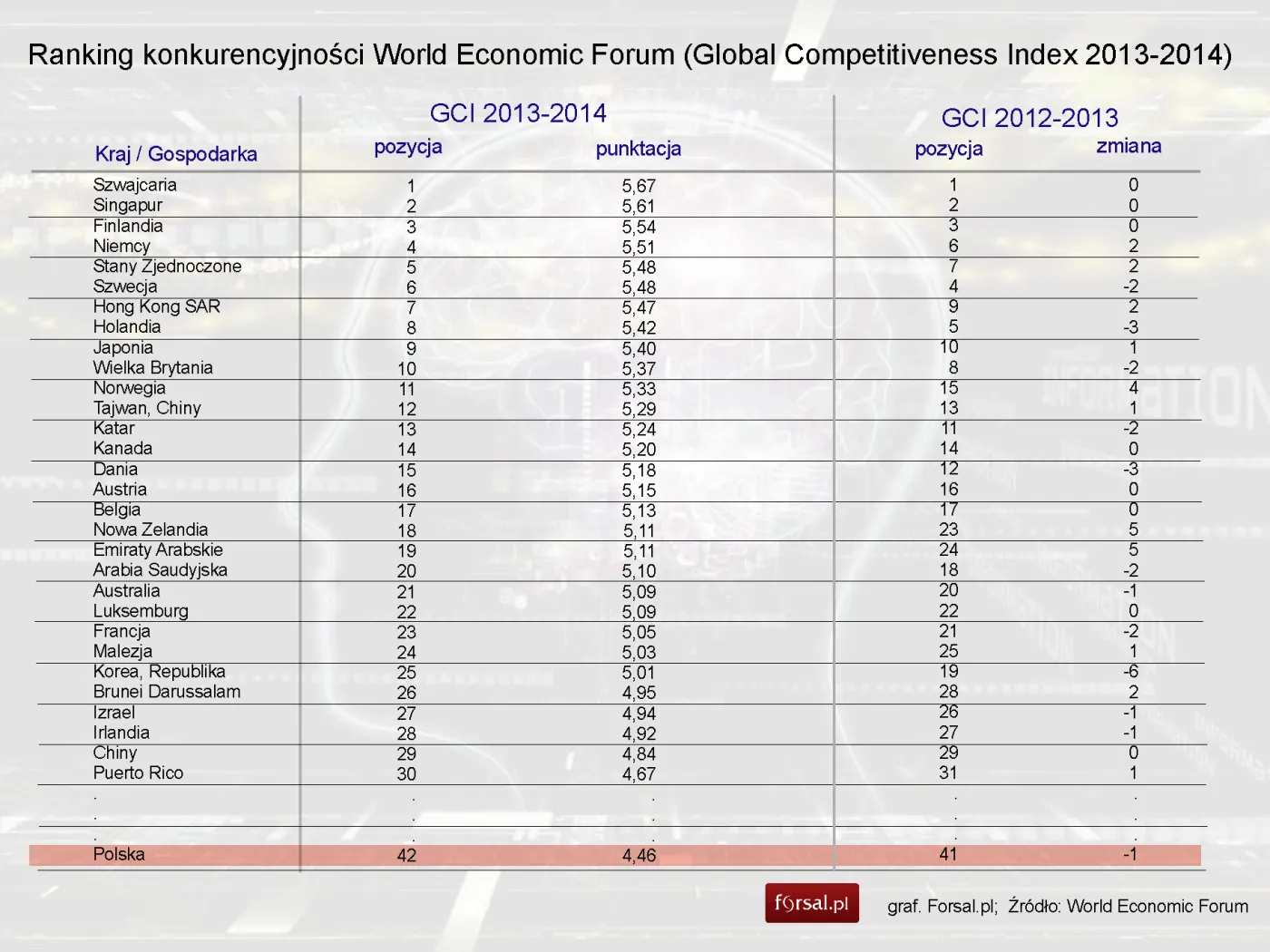 Polska leci w dół w rankingu konkurencyjności, Szwajcaria nadal liderem