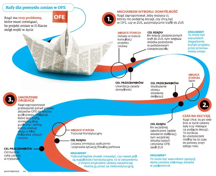 Wojna o OFE trwa. Przed rządem ostry konflikt z przeciwnikami zmian
