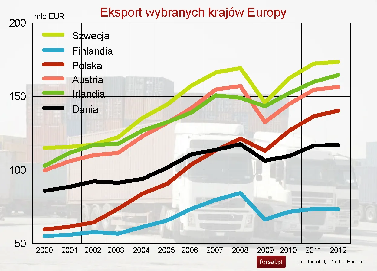 Doganiamy Zachód. Dynamiczny eksport miernikiem polskiego awansu