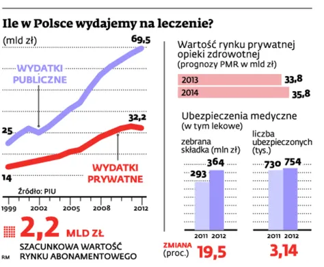 Przepisy o prywatnym ubezpieczeniu zwiększą rynek o co najmniej 20 proc.