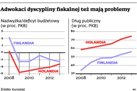 Kłopoty dosięgnęły oszczędnej Północy