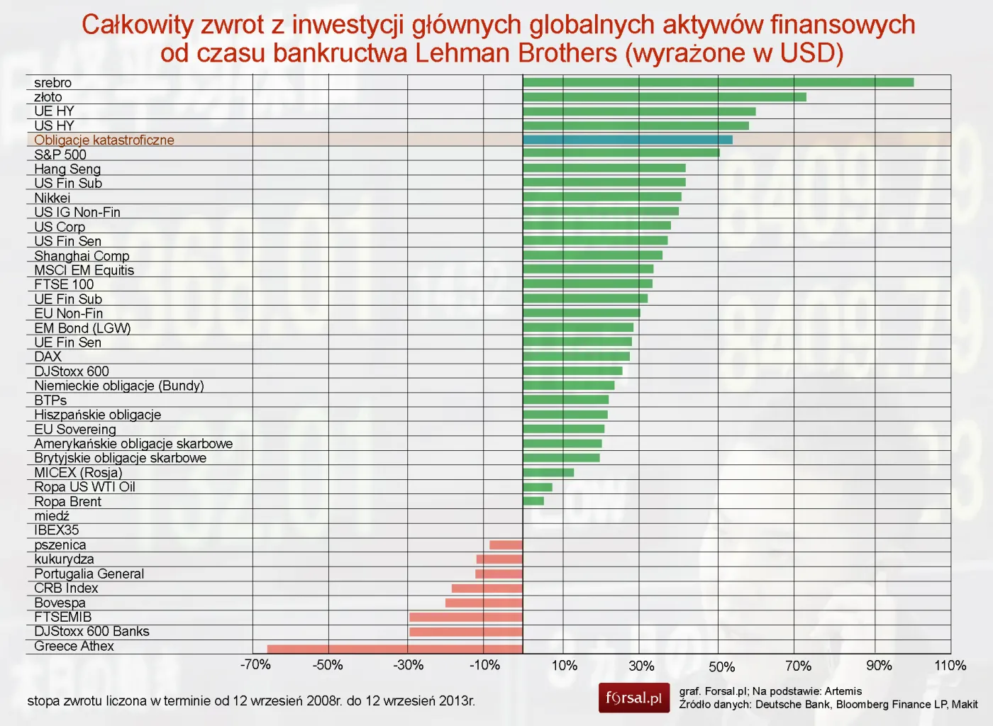 Obligacje katastroficzne to jedne z najbardziej opłacalnych inwestycji ostatnich lat
