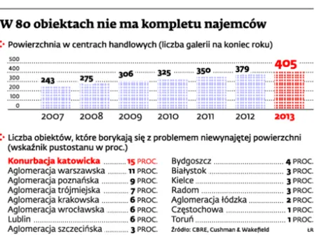 Handlowe plany ekspansji deweloperów do korekty