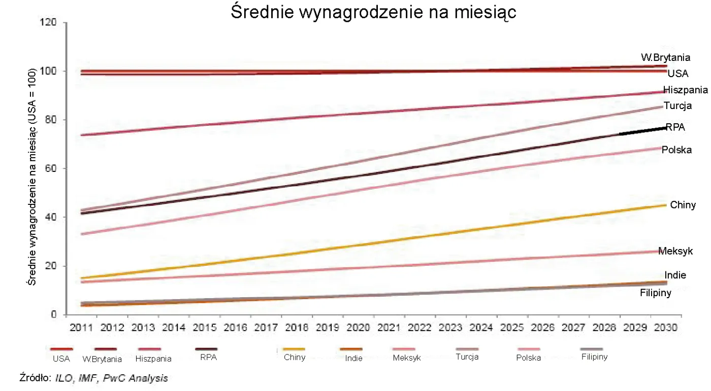 Średnie wynagrodzenie na miesiąc w latach 2011-2030