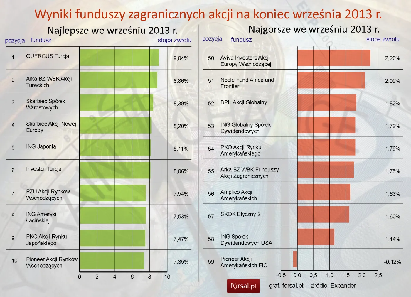 Ranking TFI: Bernanke i Merkel dali zarobić funduszom we wrześniu