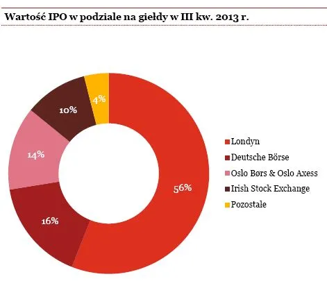 1508425-wartosc-ipo-w-podziale-na-gieldy.jpg