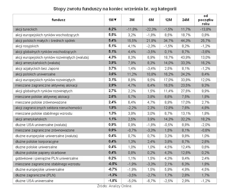 Fundusze małych i średnich spółek dawały najlepsze zyski