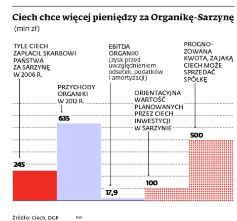 Sprzedaż Organiki: Ciech odkłada transakcję