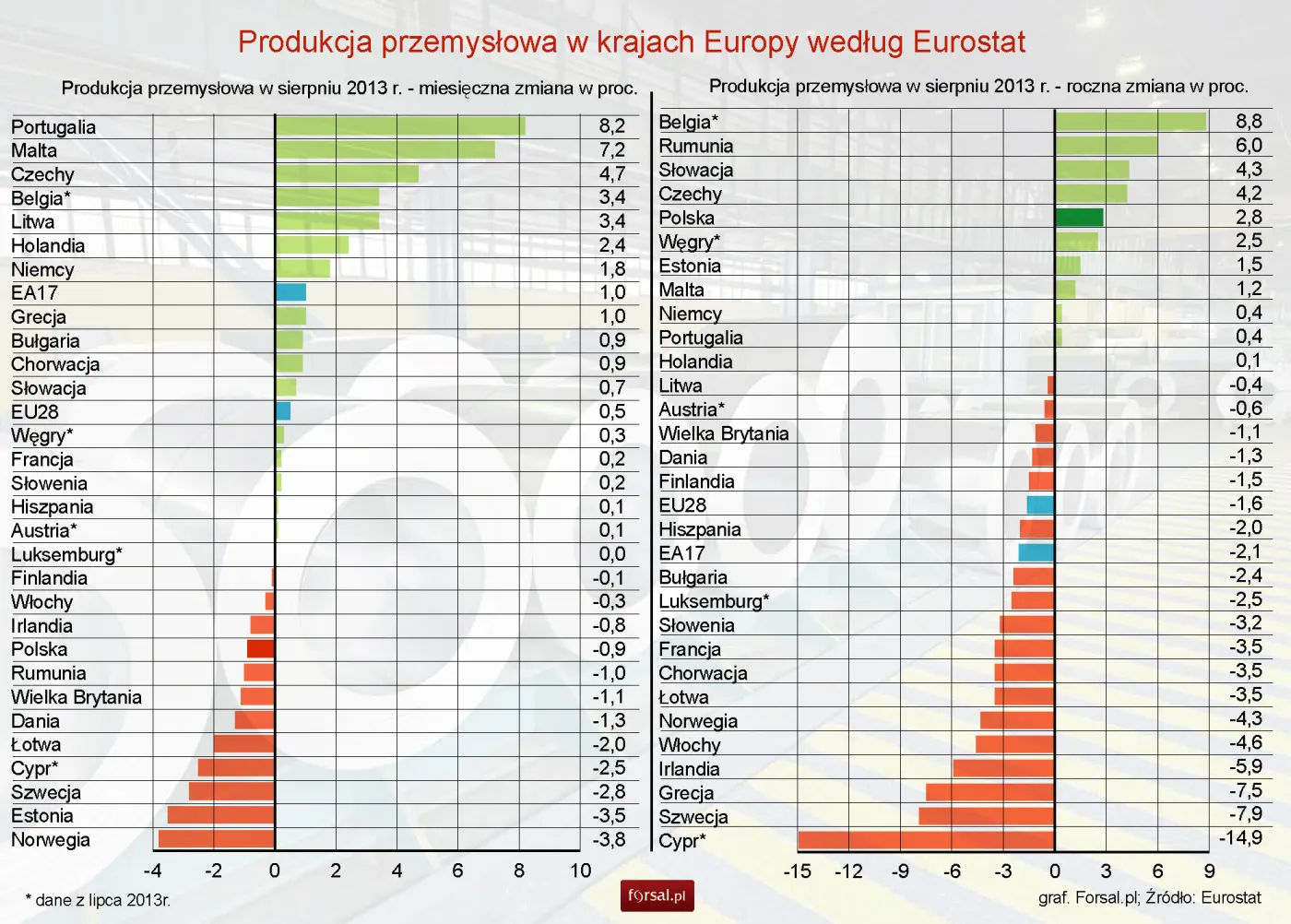 Produkcja przemysłowa w krajach Europy w sierpniu 2013 r.
