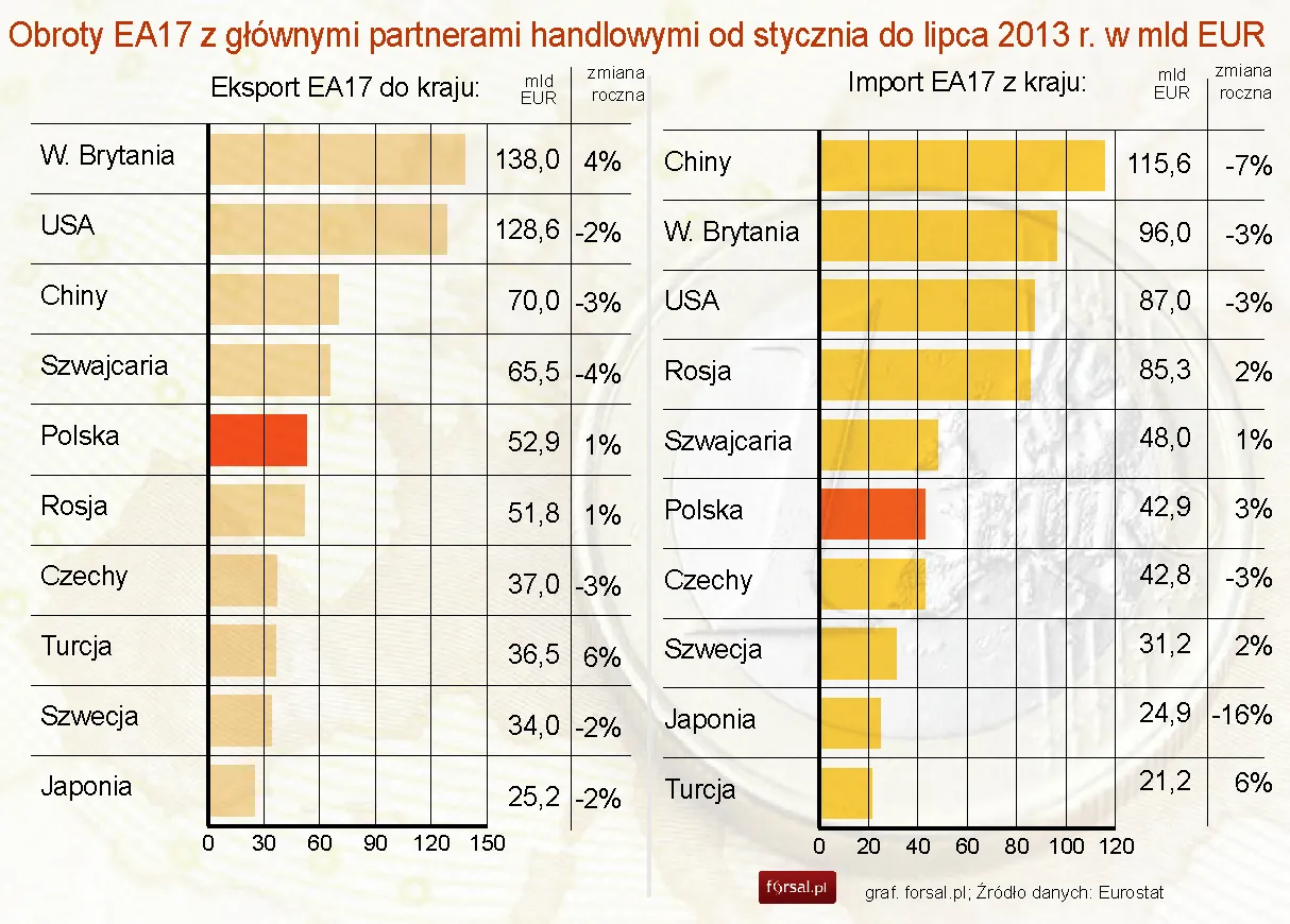UE zanotowała deficyt w handlu zagranicznym w sierpniu