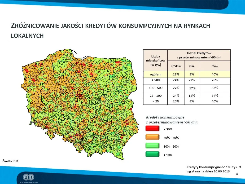 Spłacalność kredytów w Polsce jest lepsza na wsiach niż w miastach