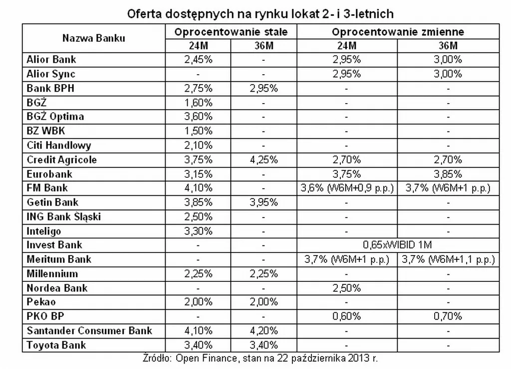 Lokaty długoterminowe mogą się opłacić. Bankom