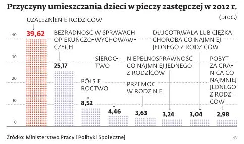 Podstawą odebrania praw rodzicielskich bywa po prostu za niski dochód