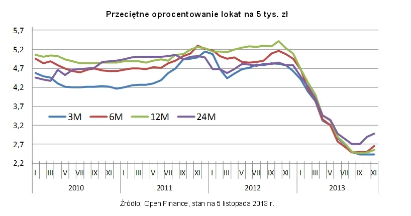 Przeciętne oprocentowanie lokat na 5 tys. zł