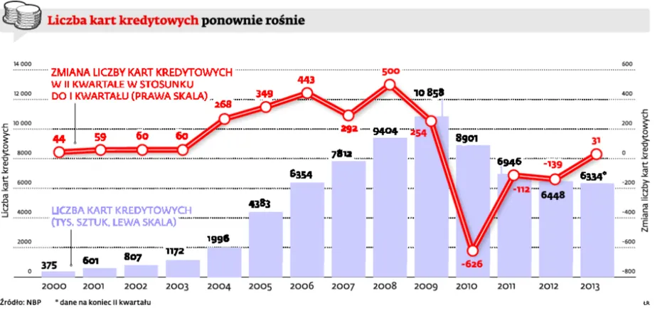 Rośnie rynek kart kredytowych. Wszystko dzięki sieciom handlowym