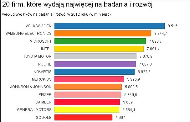 Cztery polskie firmy pojawiły się w unijnym rankingu wydatków na innowacje