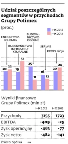 Polimex-Mostostal: O emisji zdecydują akcjonariusze
