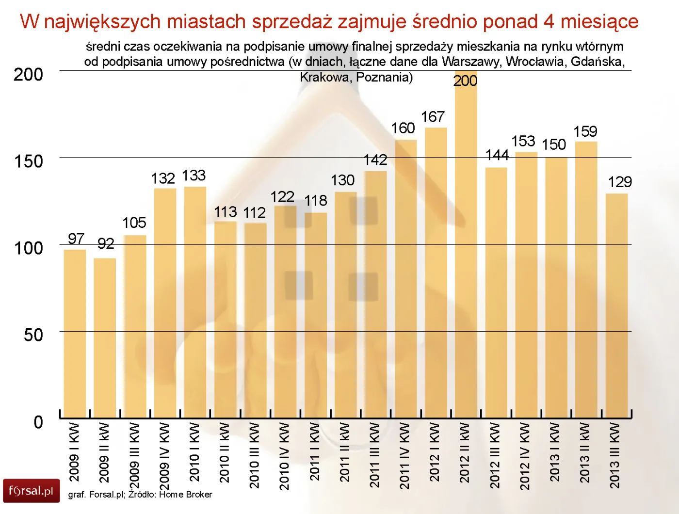 Rynek nieruchomości: przybywa chętnych na używane mieszkania