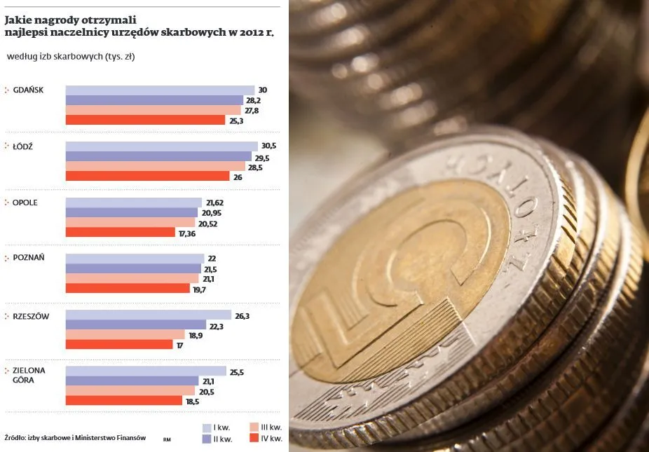 Choć administracja skarbowa ma deficyt, przyznaje nagrody według najwyższych stawek
