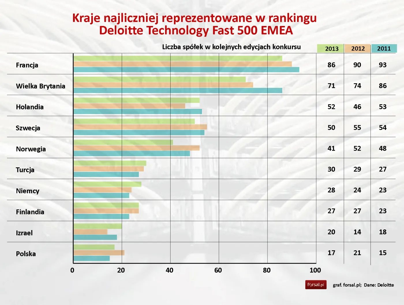 Firmy technologiczne: Mniej polskich przedsiębiorstw w rankingu Deloitte