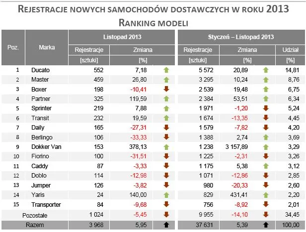 W listopadzie sprzedaż nowych aut na plusie, ale mniejszym