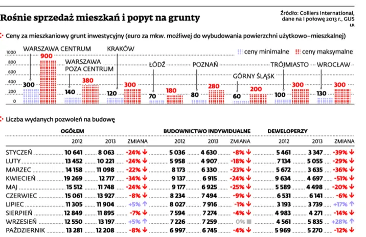 Rynek nieruchomości: rośnie sprzedaż mieszkań i popyt na grunty