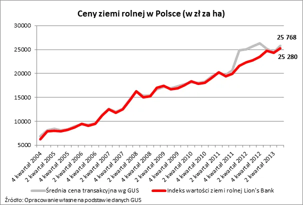 1587810-ceny-ziemi-rolnej-w-polsce-w-zl.png