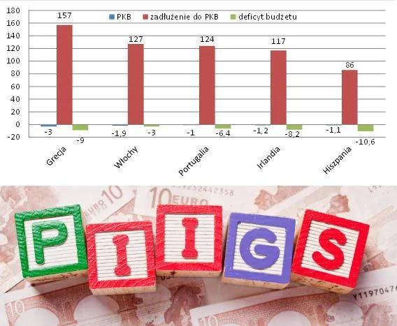 PIIGS powoli dźwigają się z zapaści