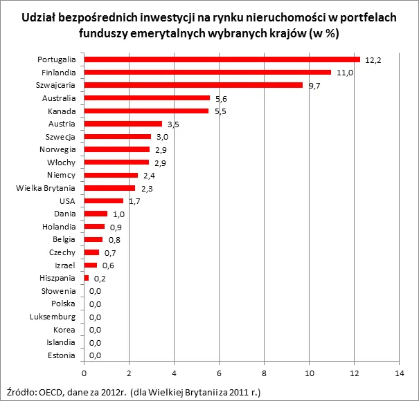 Jak fundusze emerytalne na świecie zarabiają na nieruchomościach