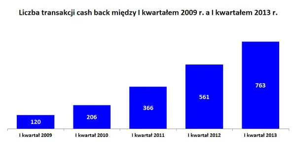 1606347-transakcje-cash-back-2009-2013.png