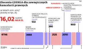 Koszty obsługi prawnej sporów GDDKiA ze spółkami sięgnęły już 16 mln zł