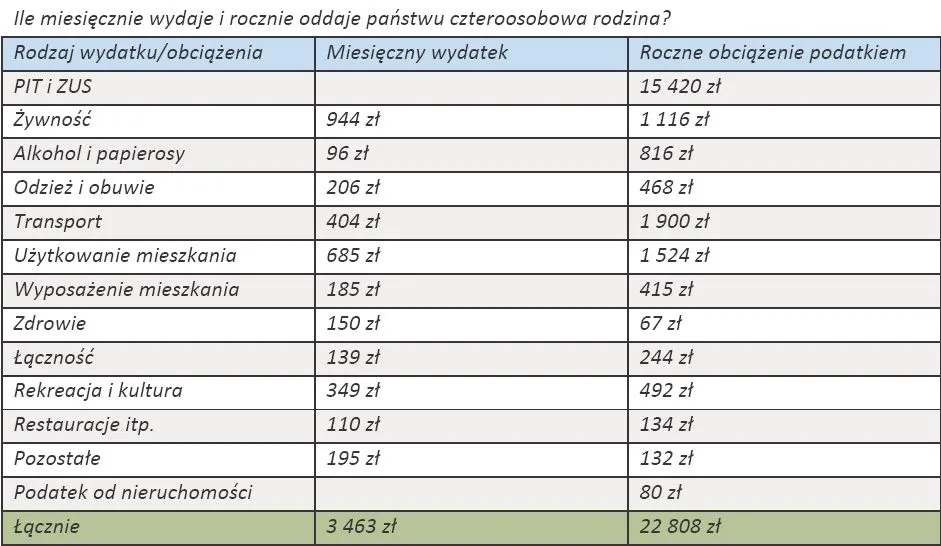 Czteroosobowa rodzina odda w tym roku do budżetu 23 tysiące złotych