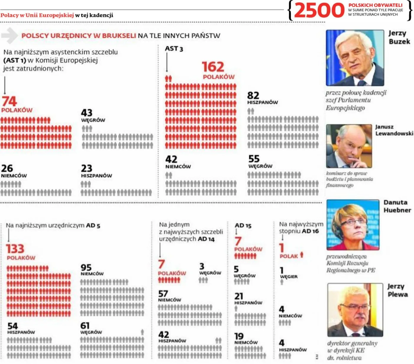 Polacy w Unii Europejskiej w tej kadencji