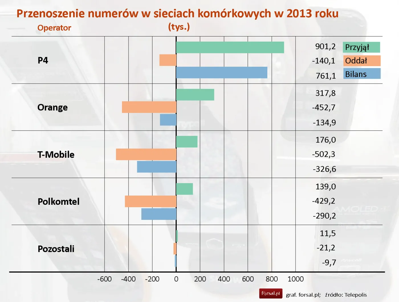 nju mobile depcze sieci Play po piętach w pozyskiwaniu klientów