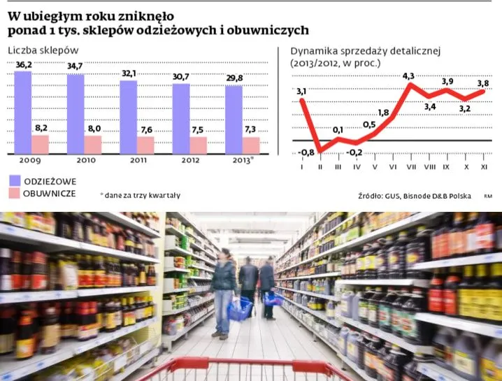 Polacy wycinają zagraniczną konkurencję. Kolejne marki wycofują się z naszego kraju